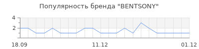 Популярность BENTSONY