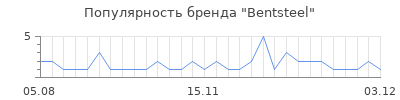 Популярность Bentsteel