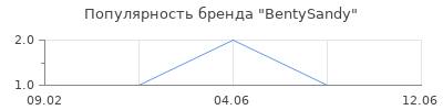 Популярность BentySandy