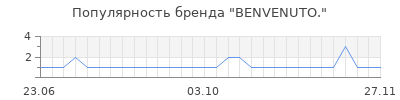 Популярность benvenuto