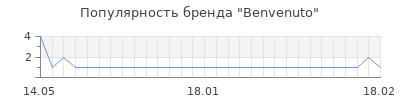 Популярность benvenuto