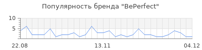Популярность beperfect