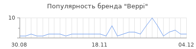 Популярность beppi