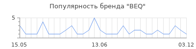 Популярность beq