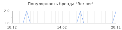 Популярность ber ber