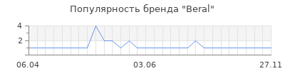 Популярность beral