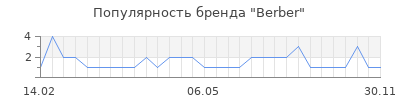 Популярность berber