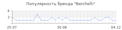 Популярность Berchelli