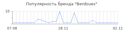 Популярность berdoues