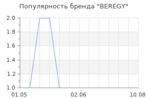 Популярность бренда BEREGY