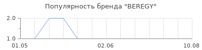 Популярность BEREGY
