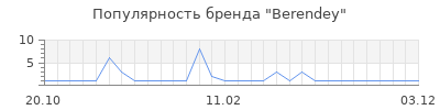 Популярность berendey