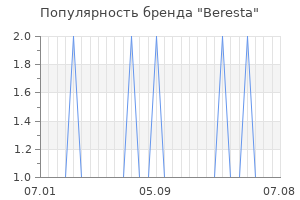 Популярность бренда beresta