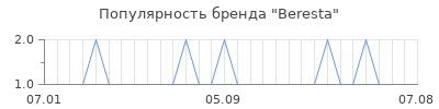 Популярность beresta