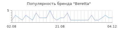 Популярность beretta