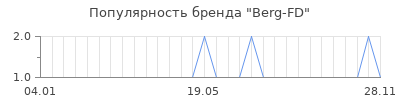 Популярность Berg-FD