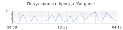 Популярность bergans