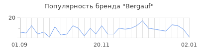 Популярность bergauf