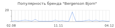 Популярность Bergenson Bjorn