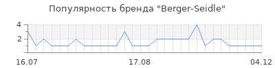 Популярность berger seidle