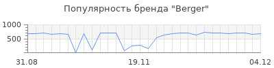 Популярность berger