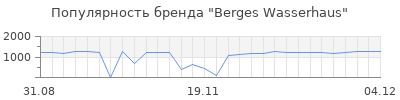 Популярность berges wasserhaus