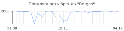 Популярность berges