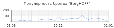 Популярность berghoff