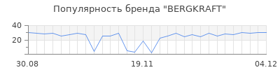 Популярность bergkraft