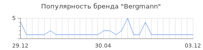 Популярность bergmann