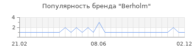 Популярность berholm