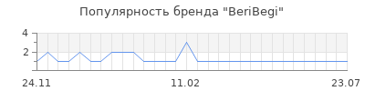 Популярность beribegi