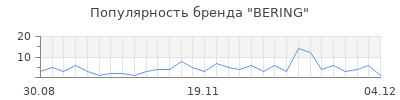 Популярность bering