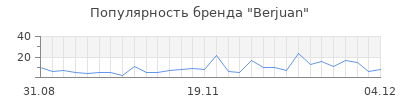 Популярность berjuan