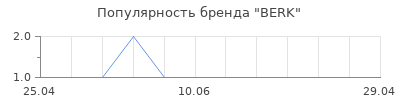 Популярность BERK
