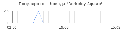 Популярность Berkeley Square