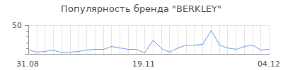 Популярность berkley