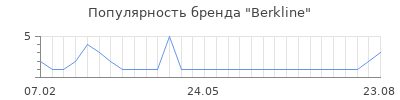 Популярность berkline