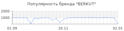 Популярность berkut