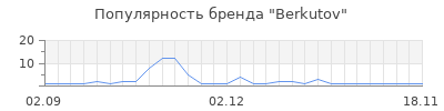 Популярность Berkutov