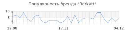 Популярность berkytt