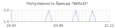 Популярность berlei