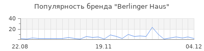 Популярность berlinger haus