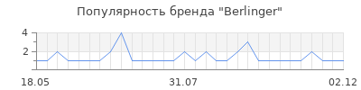Популярность berlinger