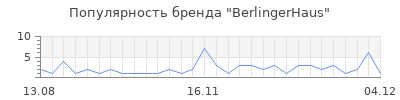 Популярность berlingerhaus