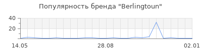 Популярность Berlingtoun
