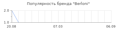Популярность berloni