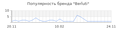 Популярность berluti