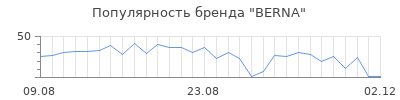 Популярность berna