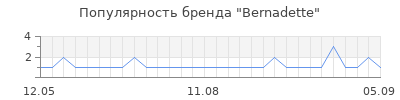 Популярность bernadette